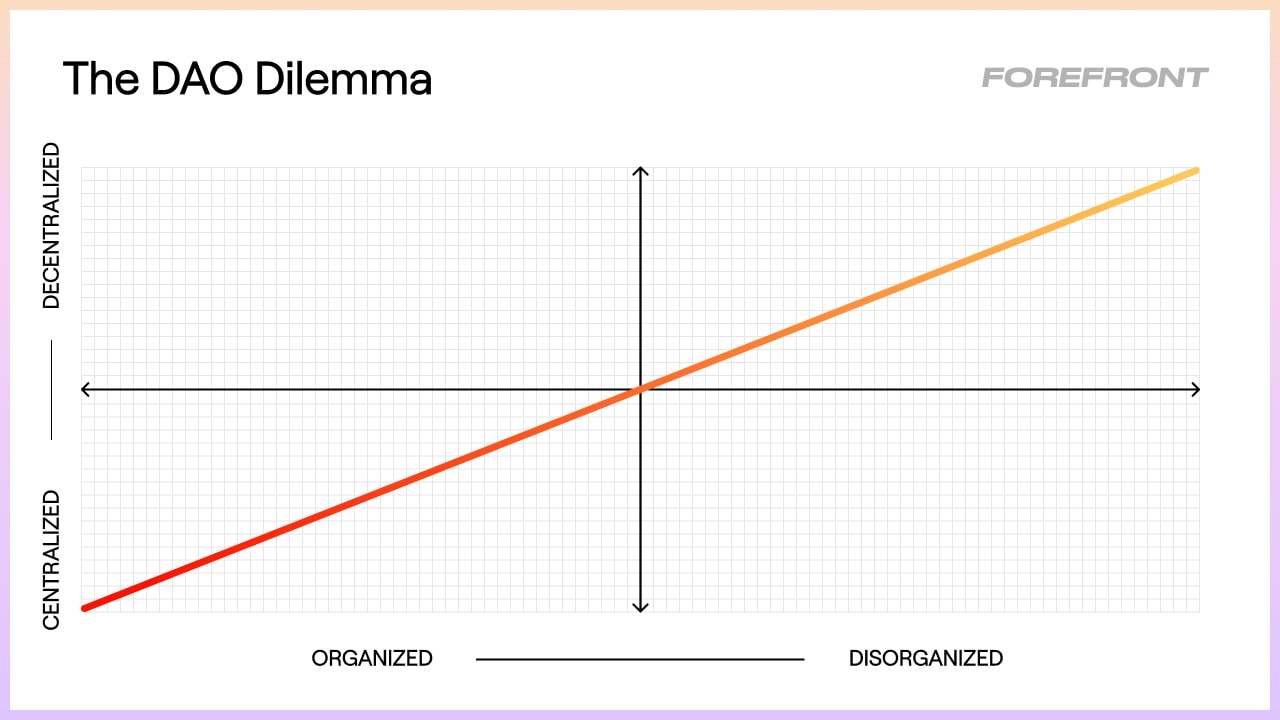 The DAO Dilemma