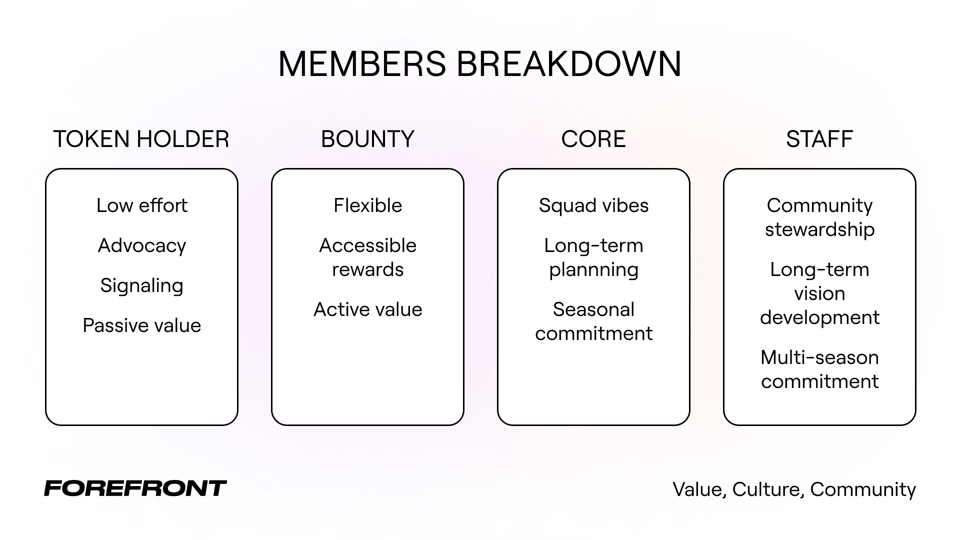 Member Roles at Forefront