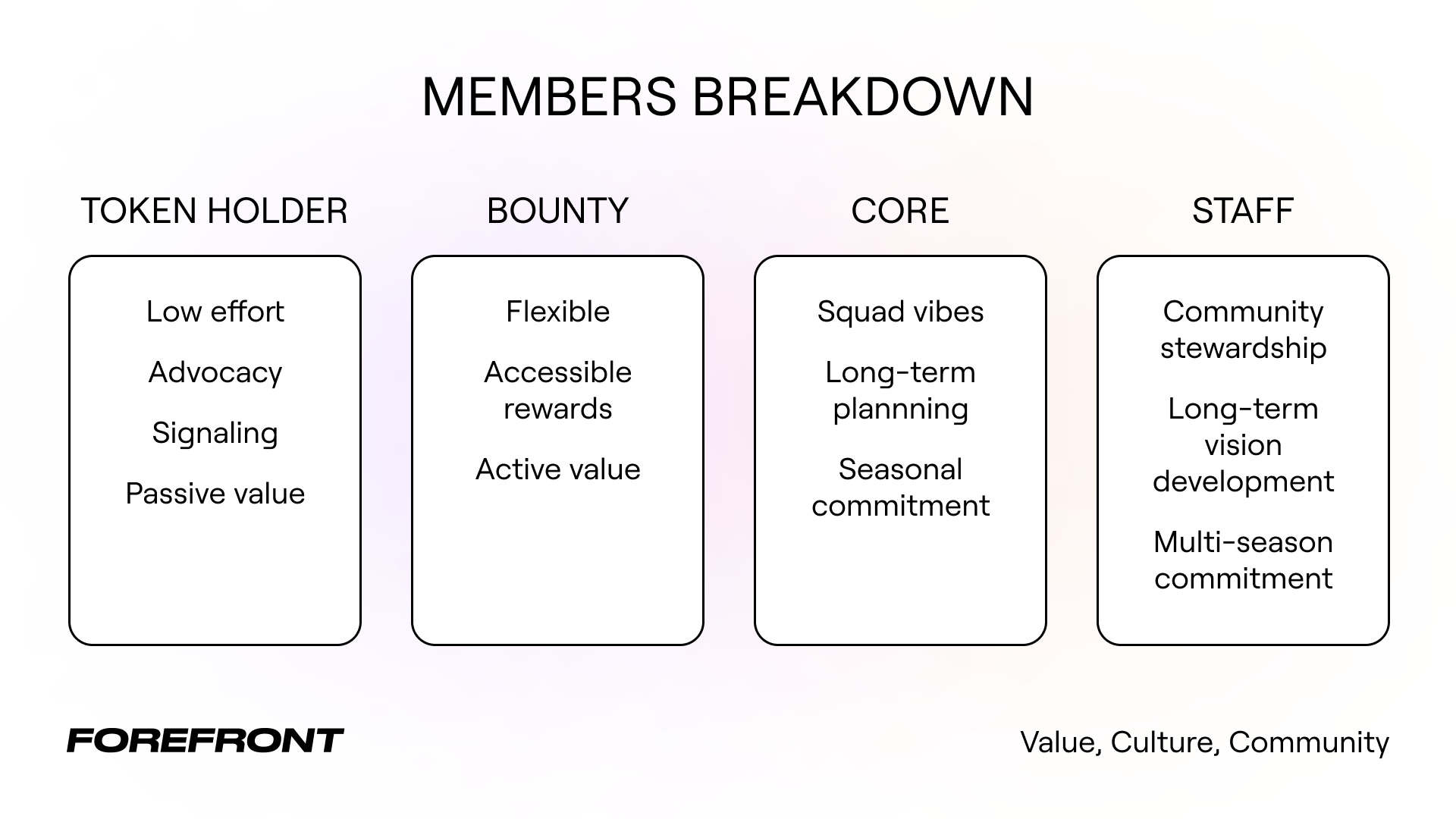 Member Roles at Forefront